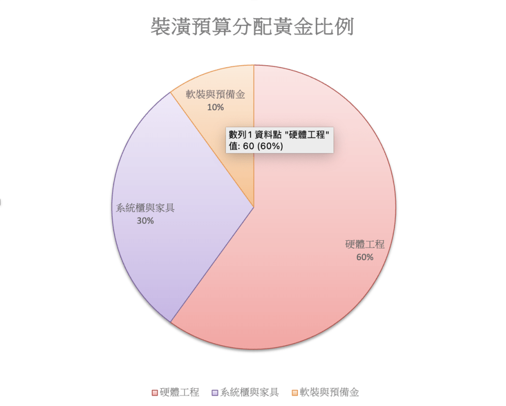 裝潢費用全攻略-裝潢預算分配黃金比例