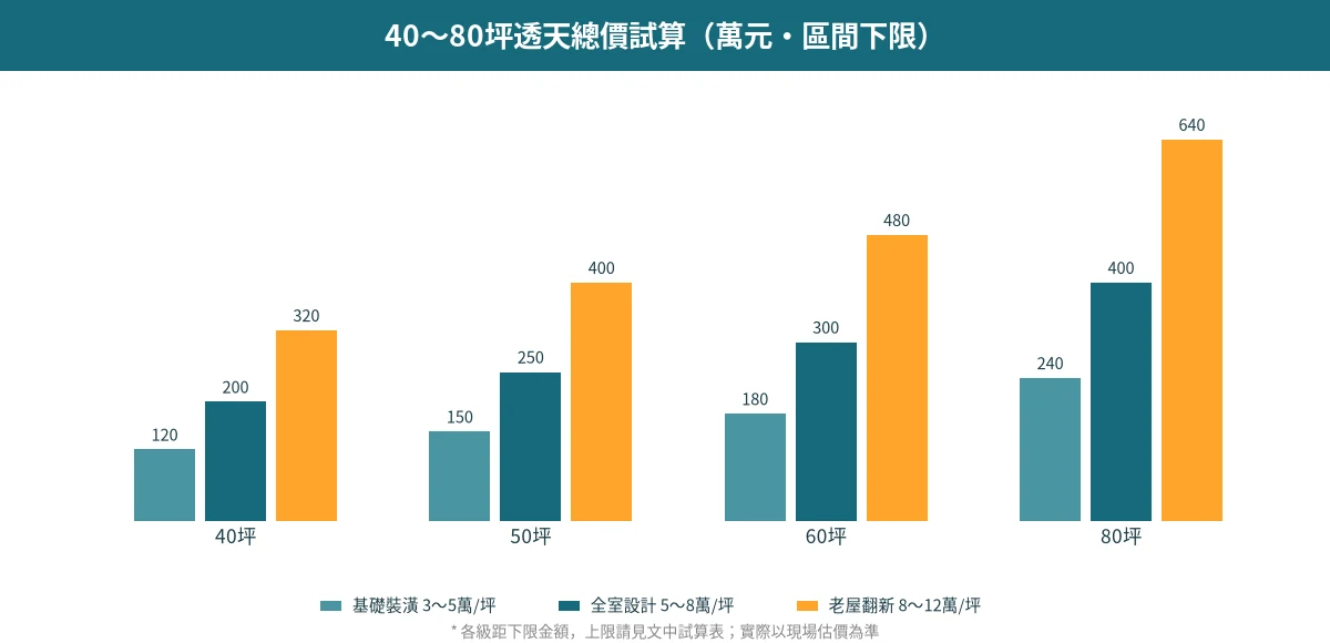 嘉義透天裝潢費用組成占比長條圖:木作與系統櫃約 20~30% 為最大宗,其次水電工程 12~18%、泥作與防水 10~18%
