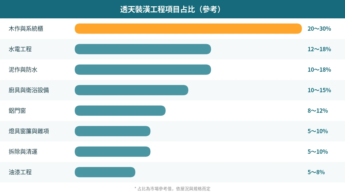嘉義透天各坪數總預算分組長條圖:40、50、60、80 坪分別以新透天基礎裝潢、新透天全室設計、老透天全面翻新三種等級的參考中位金額呈現,坪數越大總價越高