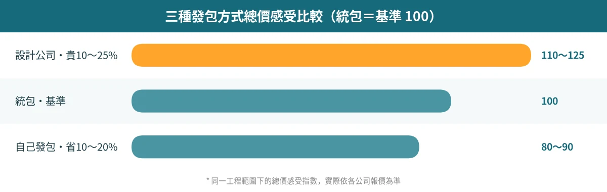 三種發包模式總價比較長條圖:以統包為基準 100,設計公司約貴 10~25%(110~125),自己發包帳面約省 10~20%(80~90)