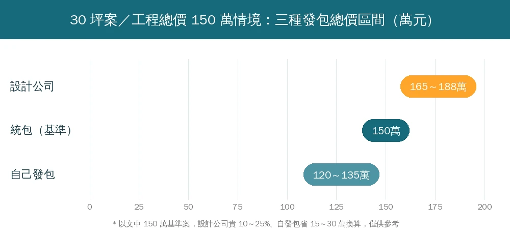 30 坪、工程總價 150 萬案例示意圖:自己發包帳面可省 15~30 萬,約為總價 10~20%