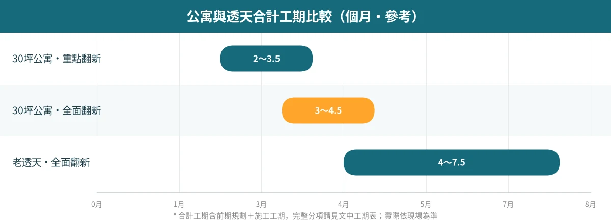 老屋翻新預算分配長條圖:木作與系統櫃占20~28%最高,其次水電工程15~20%、泥作防水12~18%、廚具衛浴10~15%