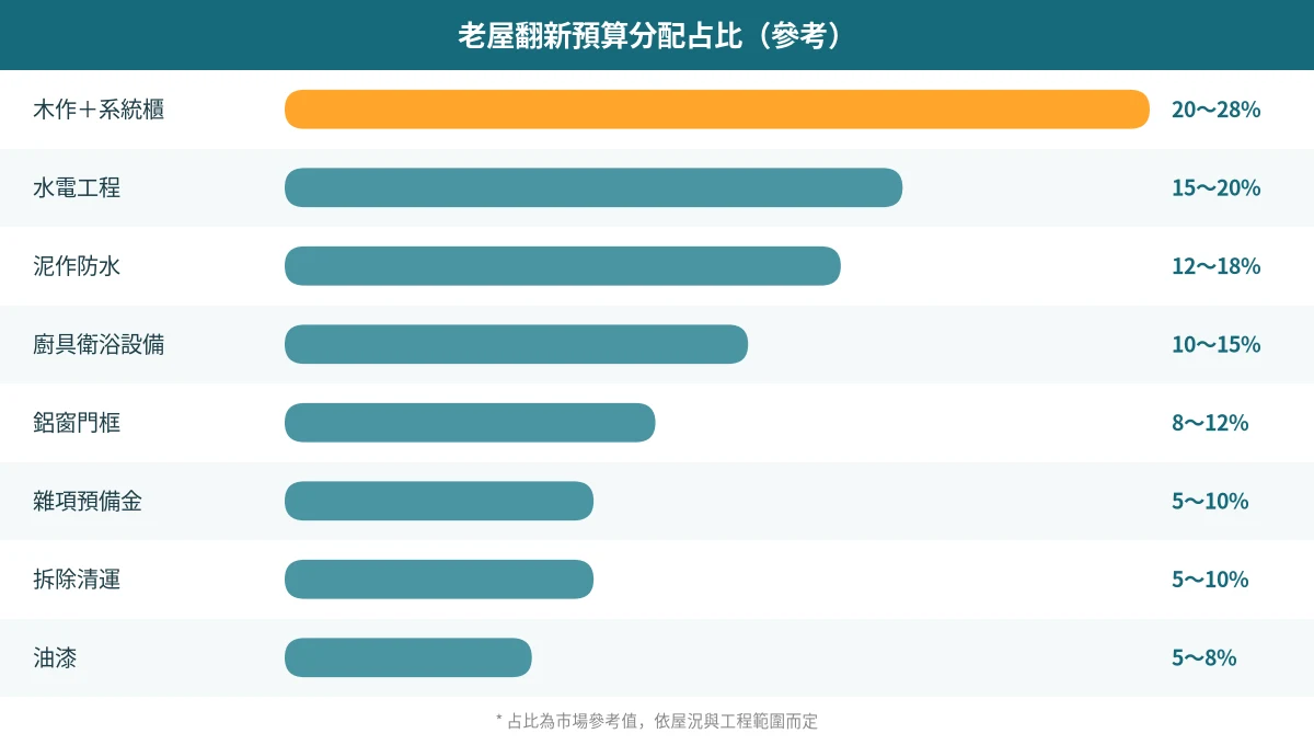 老屋翻新工期比較長條圖:30坪公寓重點翻新約2~3.5個月、全面翻新約3~4.5個月、老透天全面翻新約4~7.5個月