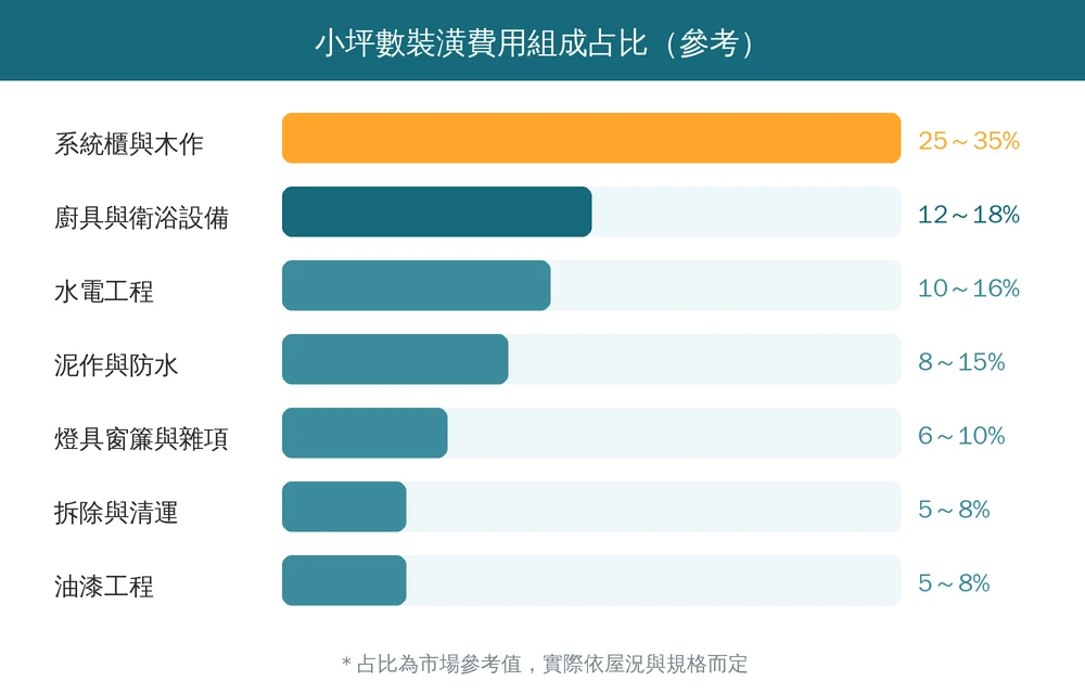 小坪數裝潢費用組成占比長條圖:系統櫃與木作約 25~35% 為最大宗,其次廚具衛浴 12~18%、水電 10~16%