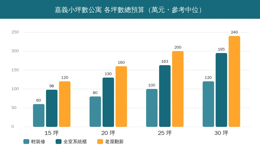 嘉義小坪數公寓各坪數總預算分組長條圖:15、20、25、30 坪分別以輕裝修、全室系統櫃、老屋翻新三種等級的參考中位金額呈現,坪數越大總價越高