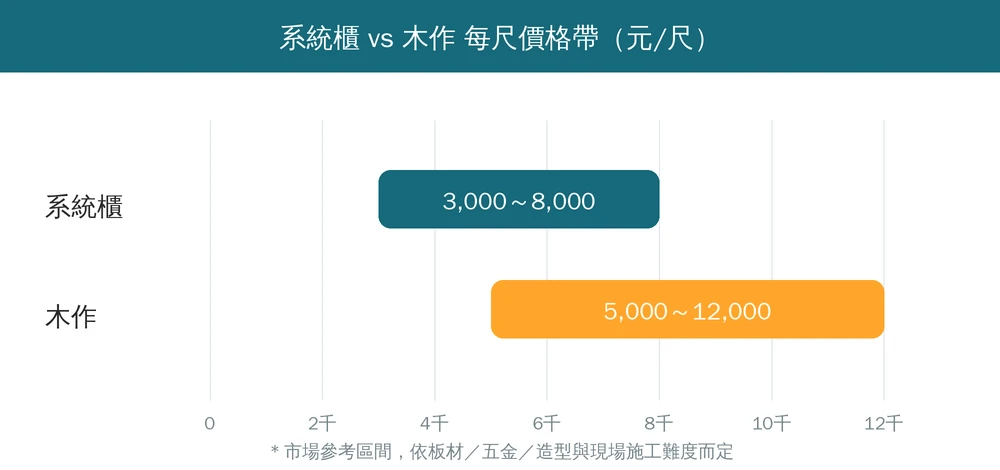 系統櫃與木作每尺價格帶對照長條圖:系統櫃每尺約 3,000~8,000 元、木作約 5,000~12,000 元,木作單價普遍較高、區間較寬