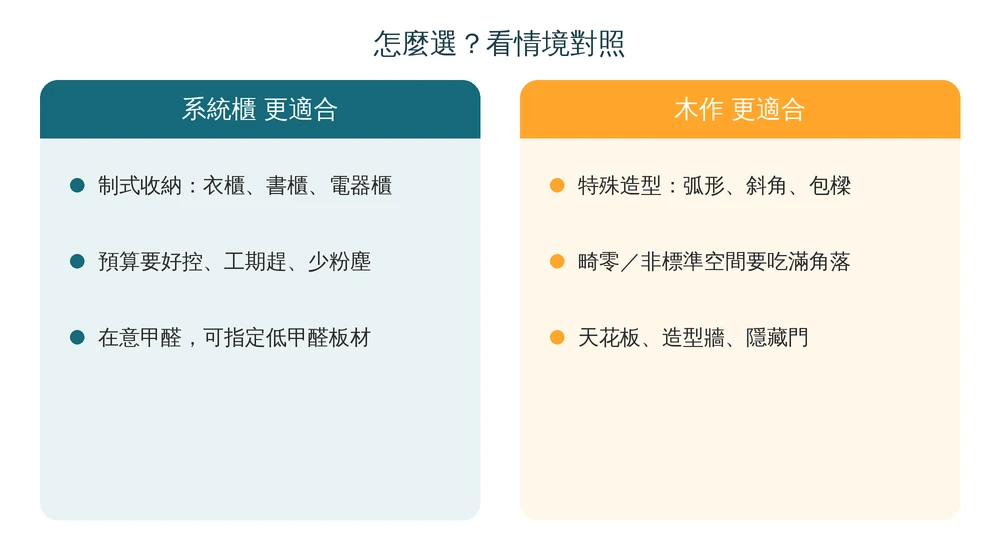 系統櫃與木作選擇情境對照卡:系統櫃適合制式收納、預算好控工期趕、在意甲醛;木作適合特殊造型、畸零空間、天花板與造型牆