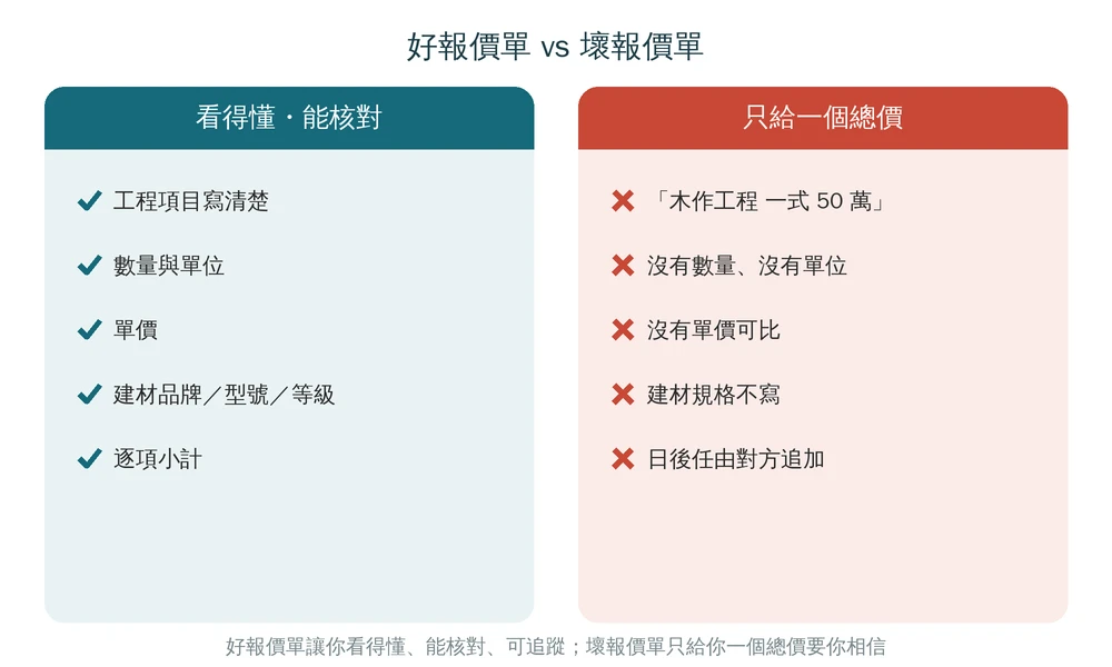 好報價單與壞報價單對比:好報價單有工程項目、數量單位、單價、建材品牌型號、逐項小計;壞報價單只給一式總價,沒有數量、單價與規格