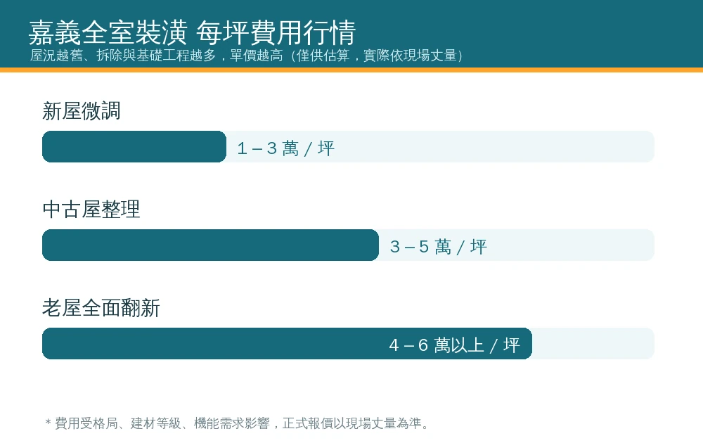 嘉義全室裝潢每坪費用帶長條資訊圖:新屋微調每坪約1到3萬、中古屋整理每坪約3到5萬、老屋全面翻新每坪約4到6萬以上