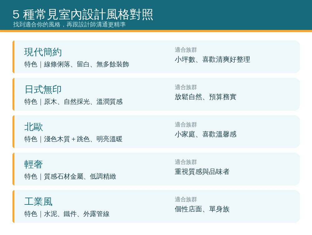 五種常見室內設計風格對照資訊圖:現代簡約、日式無印、北歐、輕奢、工業風各自特色與適合族群
