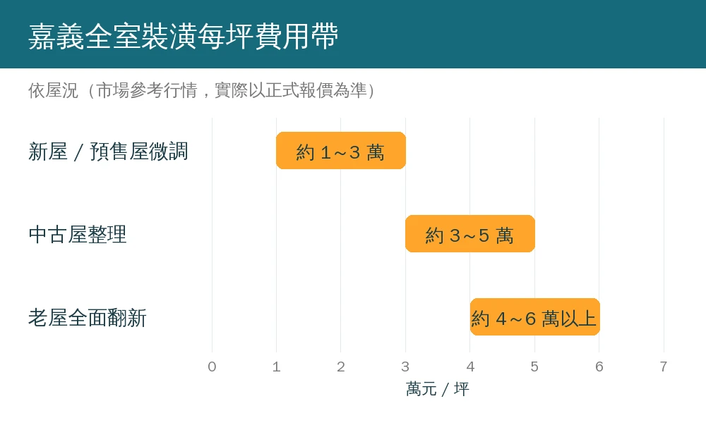 嘉義裝潢每坪費用帶長條資訊圖:新屋微調每坪約1到3萬、中古屋整理每坪約3到5萬、老屋全面翻新每坪約4到6萬元以上,市場參考行情