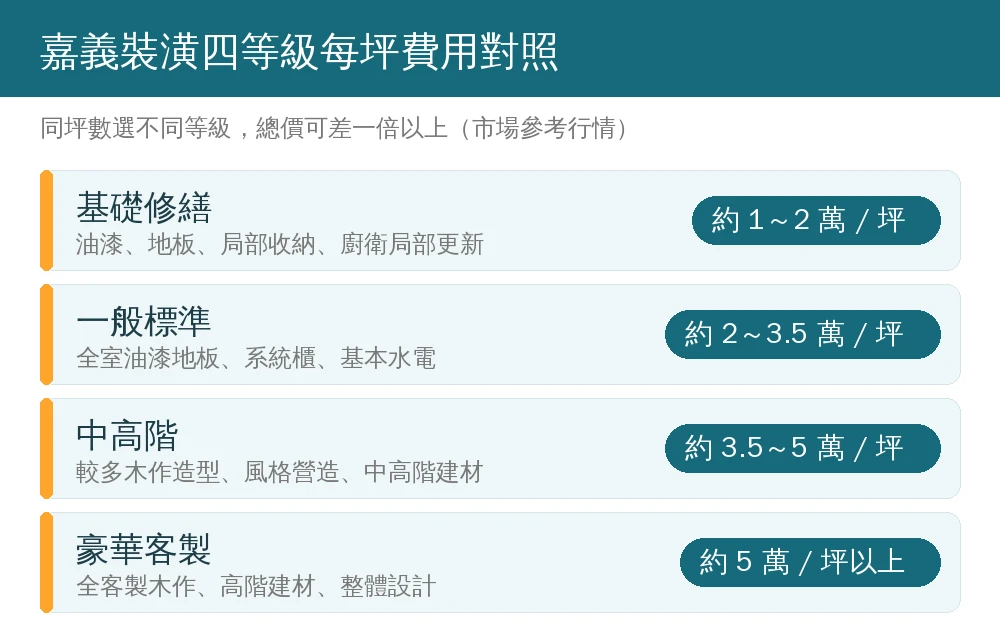 嘉義裝潢四種等級每坪費用對照資訊圖:基礎修繕每坪約1到2萬、一般標準每坪約2到3.5萬、中高階每坪約3.5到5萬、豪華客製每坪約5萬以上,市場參考行情