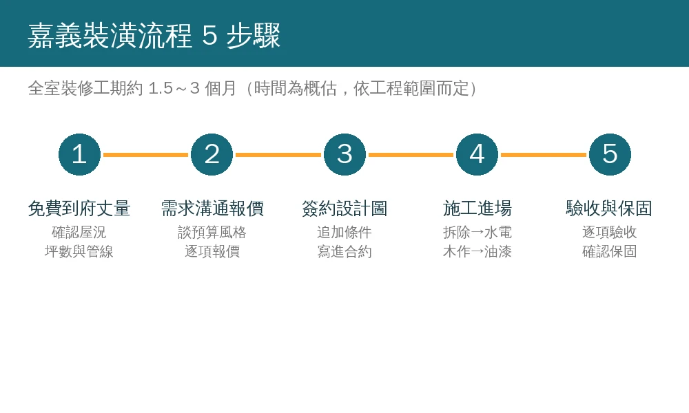 嘉義裝潢流程時間軸資訊圖:免費到府丈量、需求溝通與報價、簽約與設計圖確認、施工進場、完工驗收與保固,全室裝修約1.5到3個月