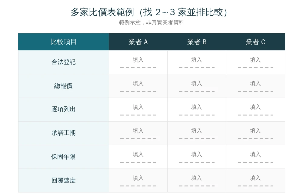 嘉義室內裝修流程時間軸資訊圖:諮詢需求、免費到府丈量、規劃與估價、簽約(如需送審一併辦理)、施工進場、完工驗收、保固售後共7步驟