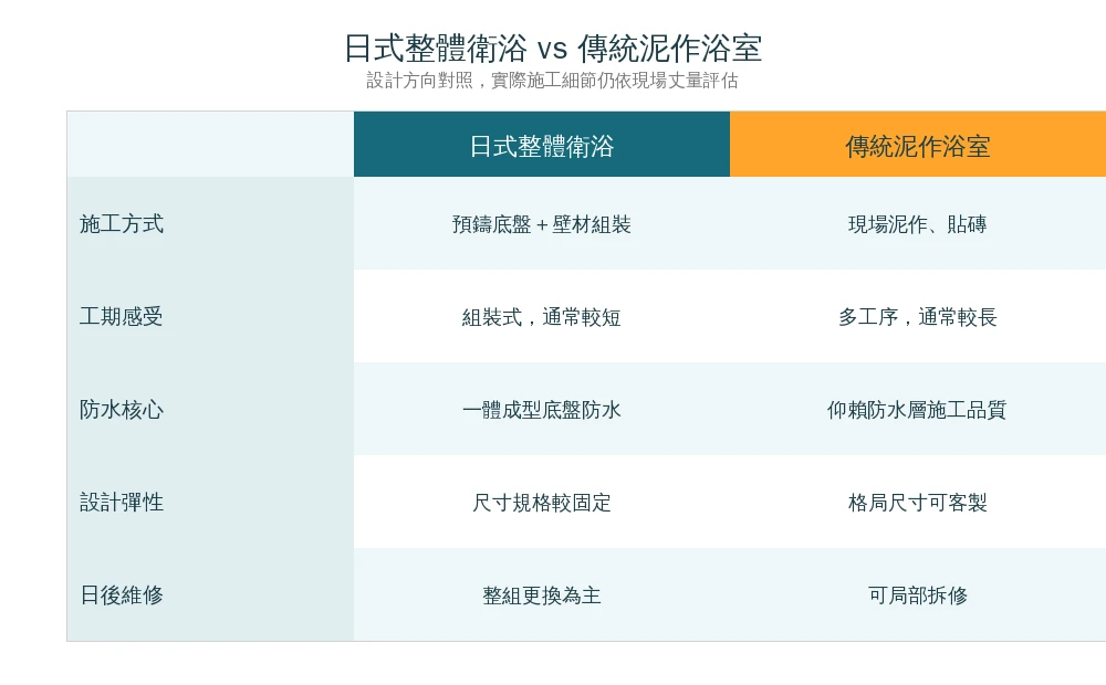 日式整體衛浴格局限制檢查重點資訊圖：樑柱與空間高度、天花維修口位置、排水管線動線與坡度，需現場丈量確認