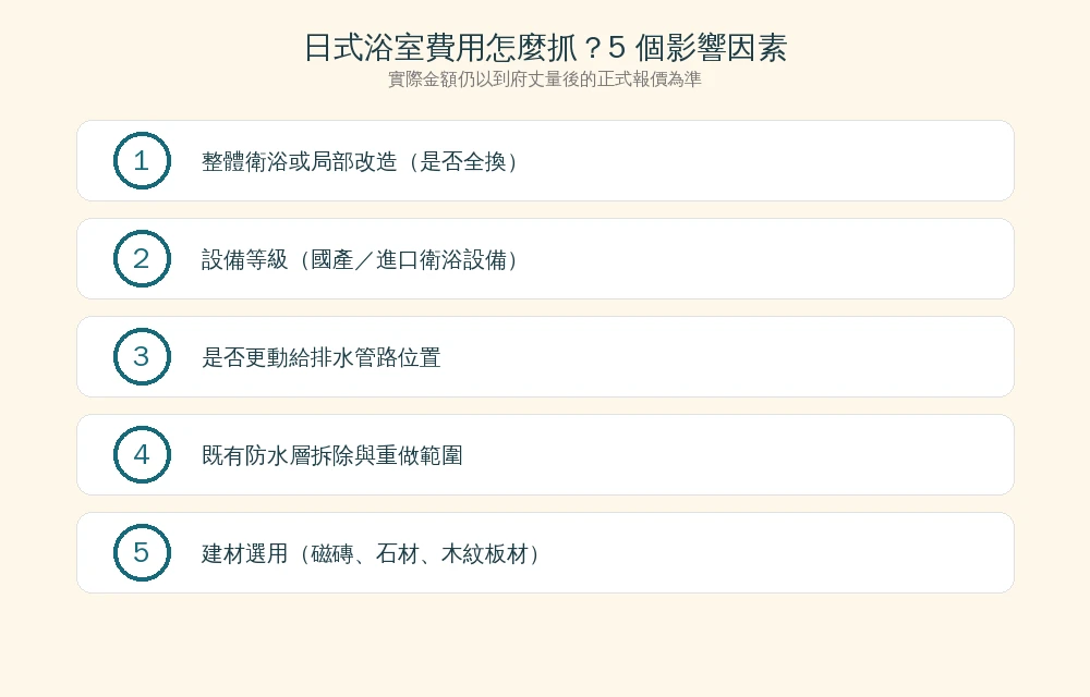 日式浴室改造流程時間軸資訊圖：免費到府丈量、透明估價單、設計規劃、施工進場、完工驗收與保固