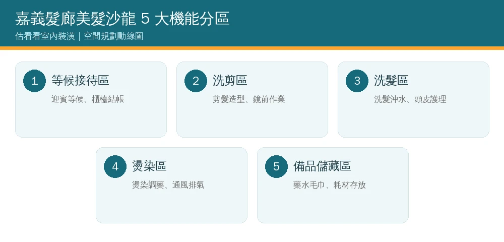 嘉義髮廊美髮沙龍5大機能分區資訊圖:等候接待區、洗剪區、洗髮區、燙染區、備品儲藏區