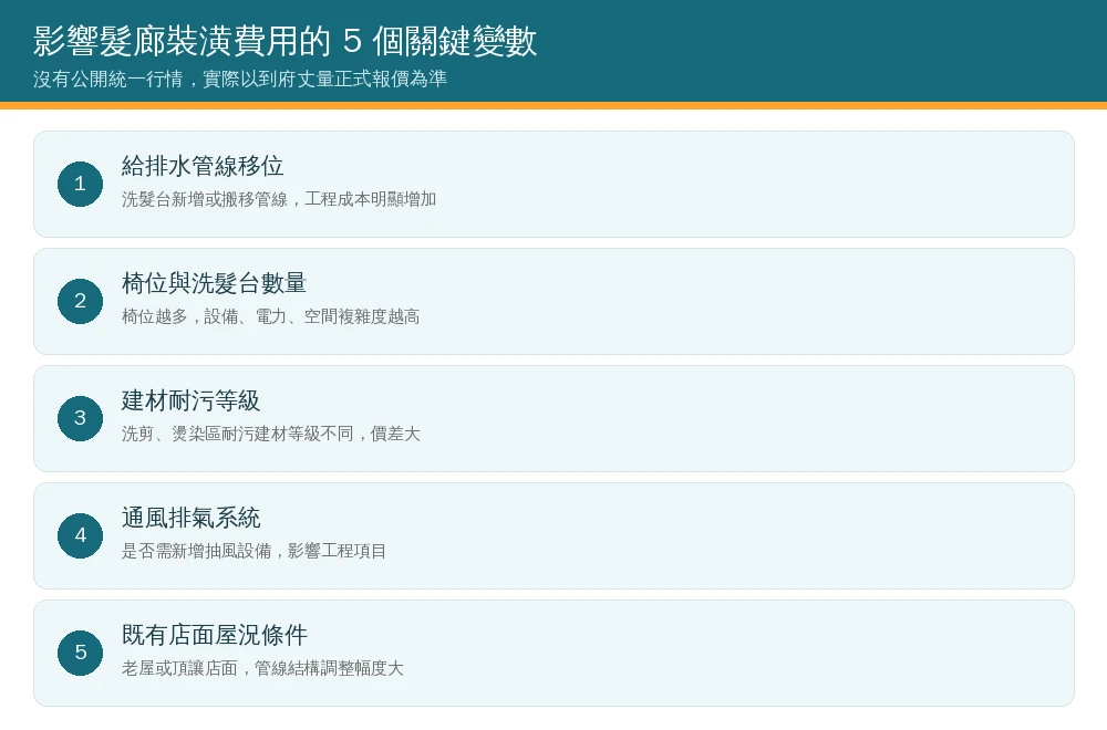嘉義髮廊美髮沙龍裝潢費用5個關鍵變數資訊圖:給排水管線移位、椅位與洗髮台數量、建材耐污等級、通風排氣系統、既有店面屋況條件