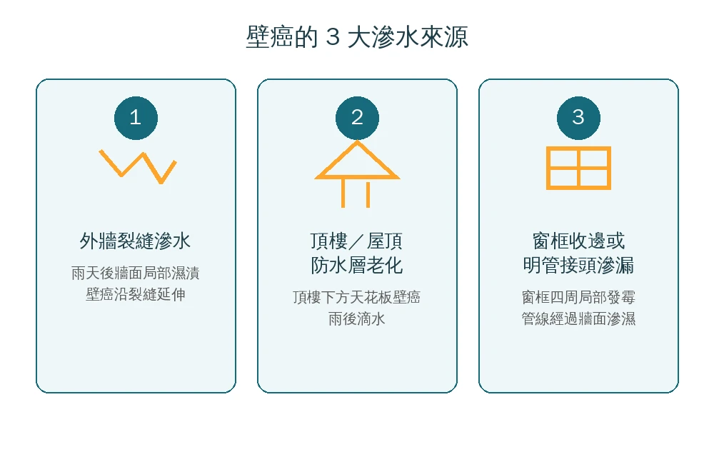 嘉義壁癌3大滲水來源資訊圖：外牆裂縫滲水、頂樓與屋頂防水層老化、窗框收邊或明管接頭滲漏