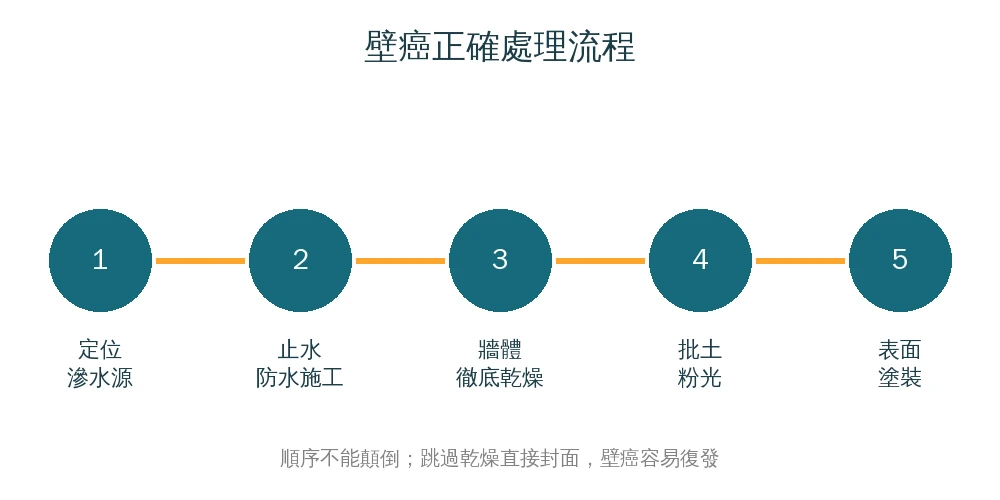 壁癌正確處理流程資訊圖：定位滲水源、止水防水施工、牆體徹底乾燥、批土粉光、表面塗裝，共5步驟