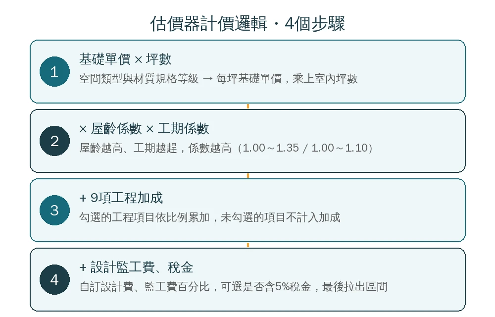 估看看服務範圍資訊圖：居家室內設計與商業空間設計兩大服務類別，服務地區涵蓋嘉義市、水上、民雄、大林、太保、朴子等嘉義縣鄉鎮