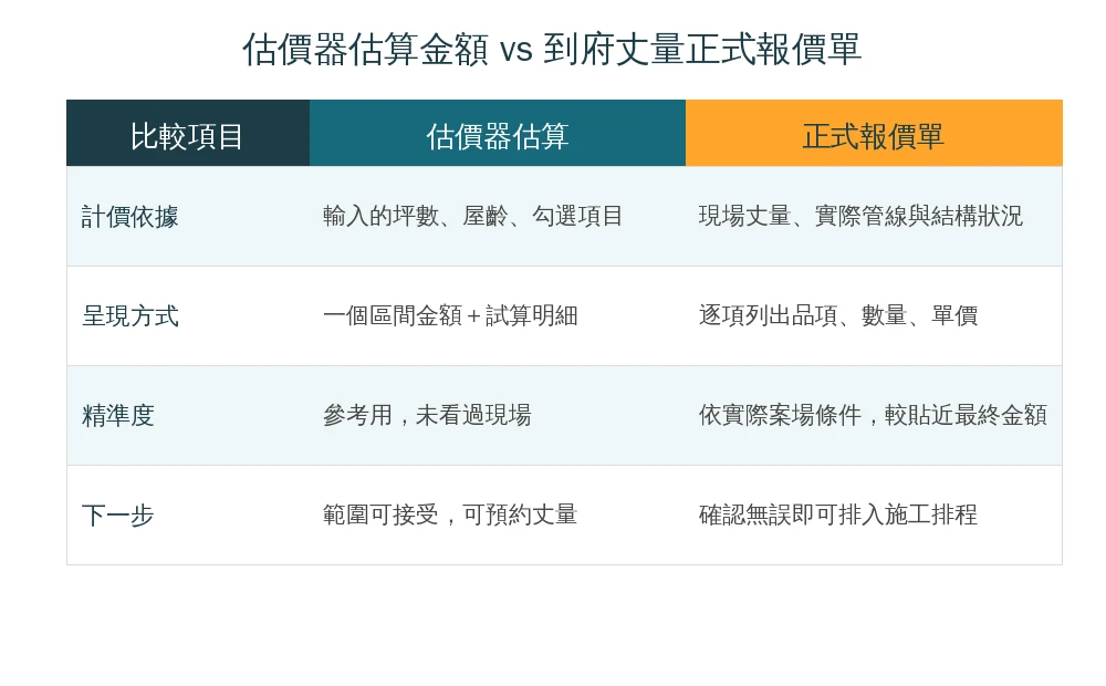 估看看與一般裝潢估價平台差異對照資訊圖：丈量方式、報價來源、後續施工、溝通窗口四個面向比較