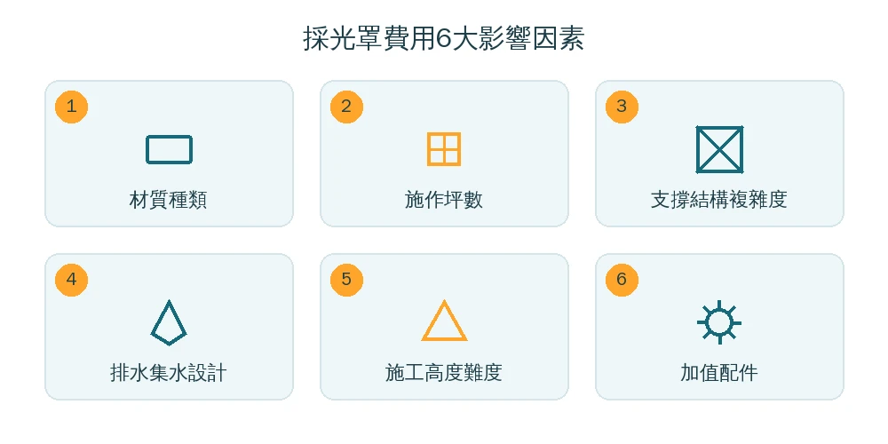 嘉義採光罩費用影響因素資訊圖：材質種類、施作坪數、支撐結構複雜度、排水集水設計、施工高度難度、加值配件