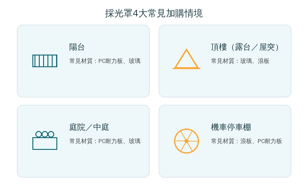 嘉義採光罩4大加購情境資訊圖：陽台、頂樓露台、庭院中庭、機車停車棚