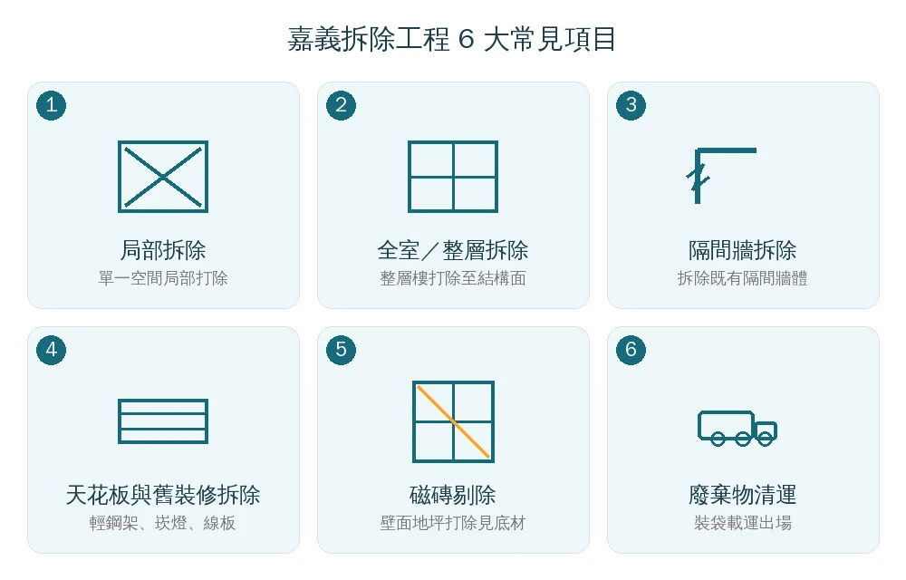 嘉義拆除工程6大常見項目資訊圖：局部拆除、全室整層拆除、隔間牆拆除、天花板與舊裝修拆除、磁磚剔除、廢棄物清運