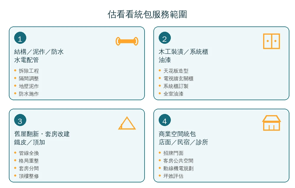 估看看嘉義統包服務範圍工種一覽資訊圖：結構泥作防水水電、木工系統櫃油漆、舊屋翻新套房改建鐵皮頂加、商業空間統包