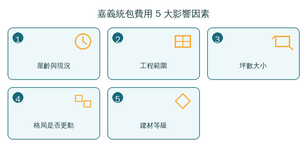 嘉義統包費用影響因素資訊圖：屋齡與現況、工程範圍、坪數大小、格局是否更動、建材等級