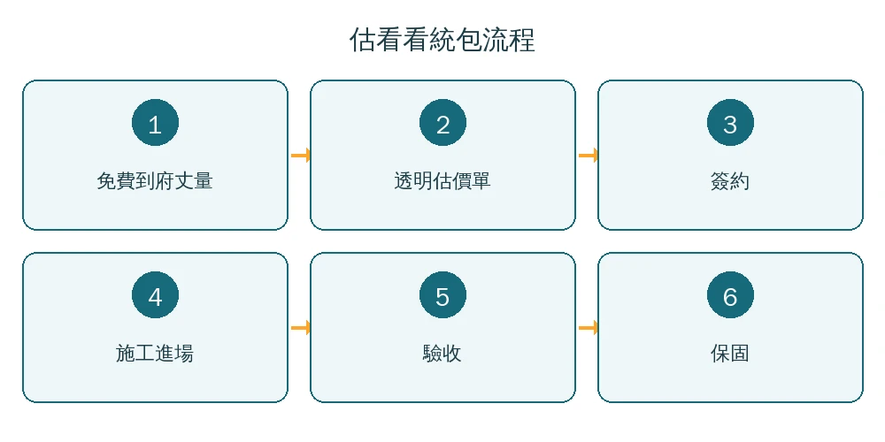 估看看統包流程資訊圖：免費到府丈量、透明估價單、簽約、施工進場、驗收、保固