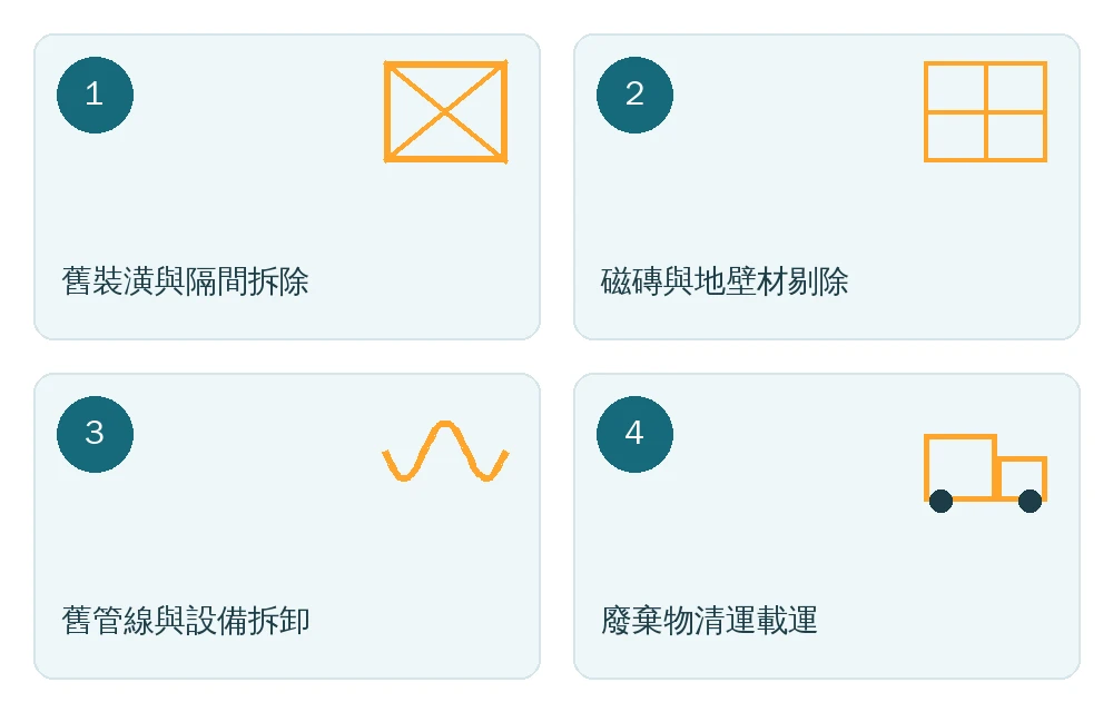 嘉義裝潢拆除工程4大常見項目資訊圖:舊裝潢與隔間拆除、磁磚與地壁材剔除、舊管線與設備拆卸、廢棄物清運載運