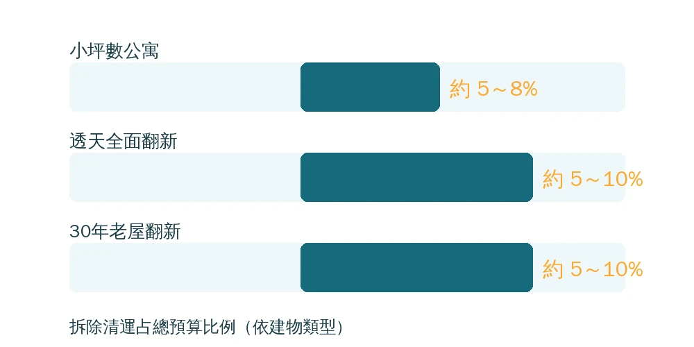 嘉義拆除清運占總預算比例資訊圖:小坪數公寓約5至8%,透天全面翻新約5至10%,30年老屋翻新約5至10%