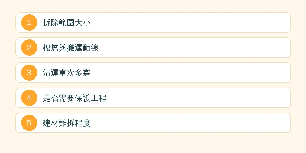 嘉義拆除清運費用5大影響因素資訊圖:拆除範圍大小、樓層與搬運動線、清運車次多寡、是否需要保護工程、建材難拆程度