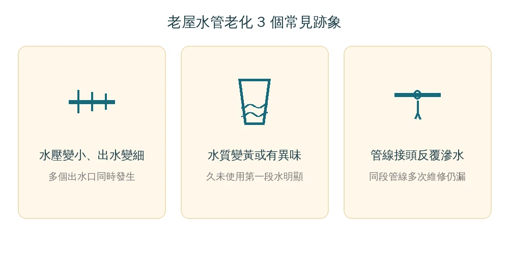 老屋水管老化3個常見跡象資訊圖：水壓變小出水變細、水質變黃或有異味、管線接頭反覆滲水