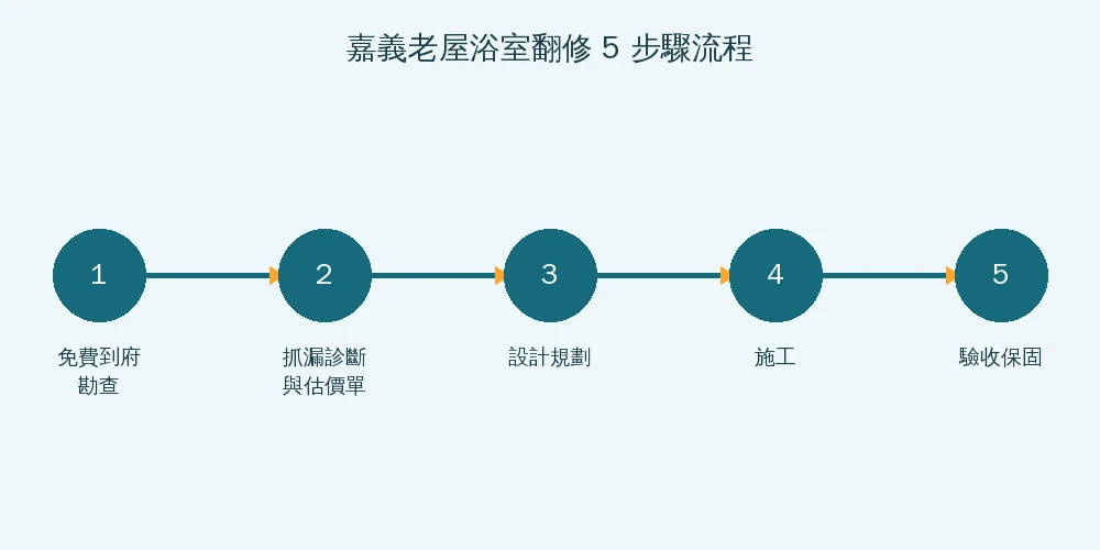 嘉義老屋浴室翻修5步驟流程資訊圖：免費到府勘查、抓漏診斷與透明估價單、設計規劃、施工、驗收保固