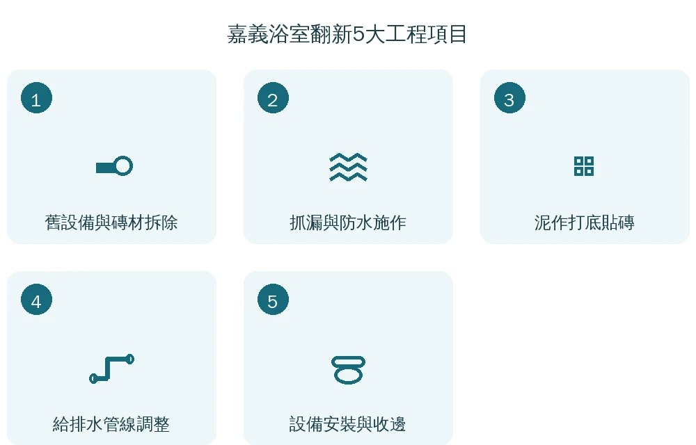 嘉義浴室翻新5大工程項目資訊圖:舊設備與磚材拆除、抓漏與防水施作、泥作打底貼磚、給排水管線調整、設備安裝與收邊
