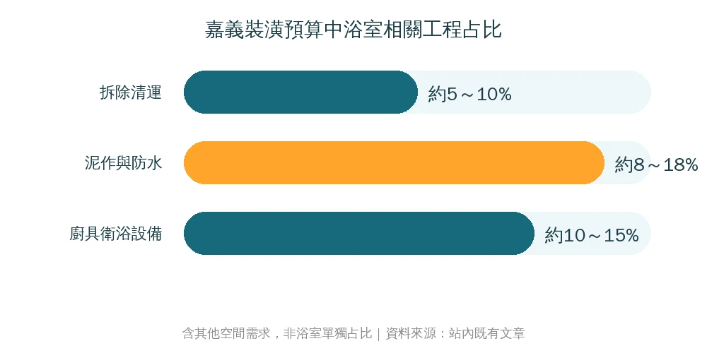 嘉義裝潢預算中拆除清運、泥作防水、廚具衛浴設備三項占比資訊圖:拆除清運約5至10%,泥作防水約8至18%,廚具衛浴設備約10至15%