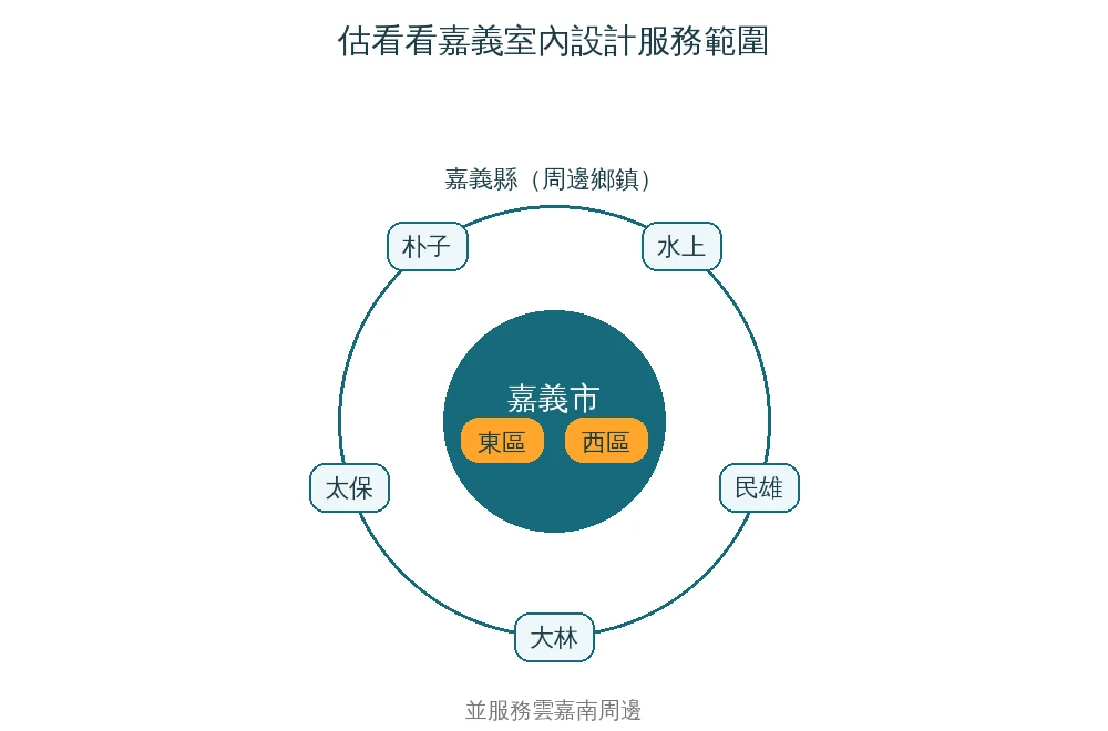 估看看嘉義室內設計服務範圍地圖資訊圖：嘉義市東區與西區、嘉義縣水上、民雄、大林、太保、朴子，並服務雲嘉南周邊
