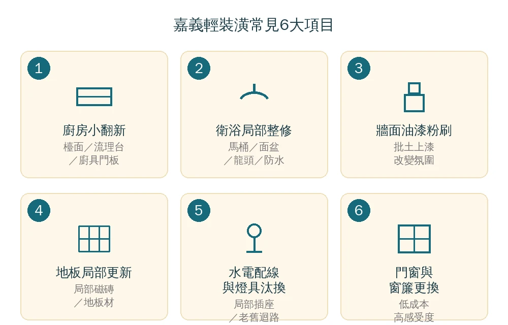 嘉義輕裝潢常見6大項目資訊圖:廚房小翻新、衛浴局部整修、牆面油漆粉刷、地板局部更新、水電配線與燈具汰換、門窗與窗簾更換