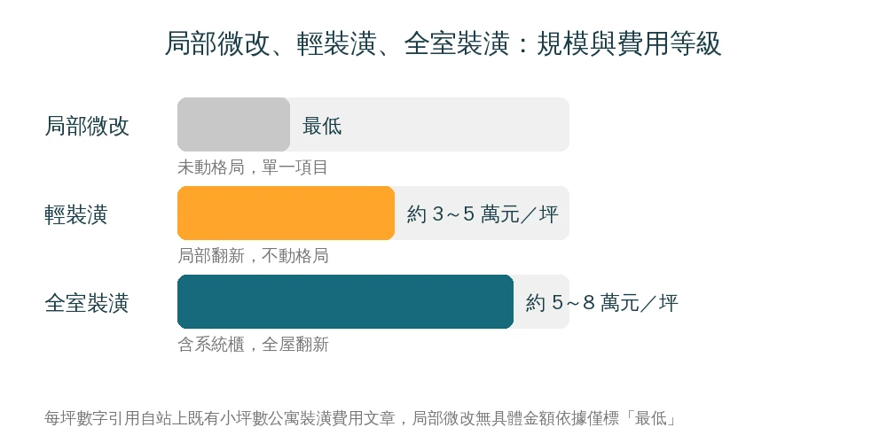 局部微改、輕裝潢、全室裝潢3種規模與費用等級示意圖:局部微改費用最低、輕裝潢每坪約3至5萬元中等、全室裝潢每坪約5至8萬元較高