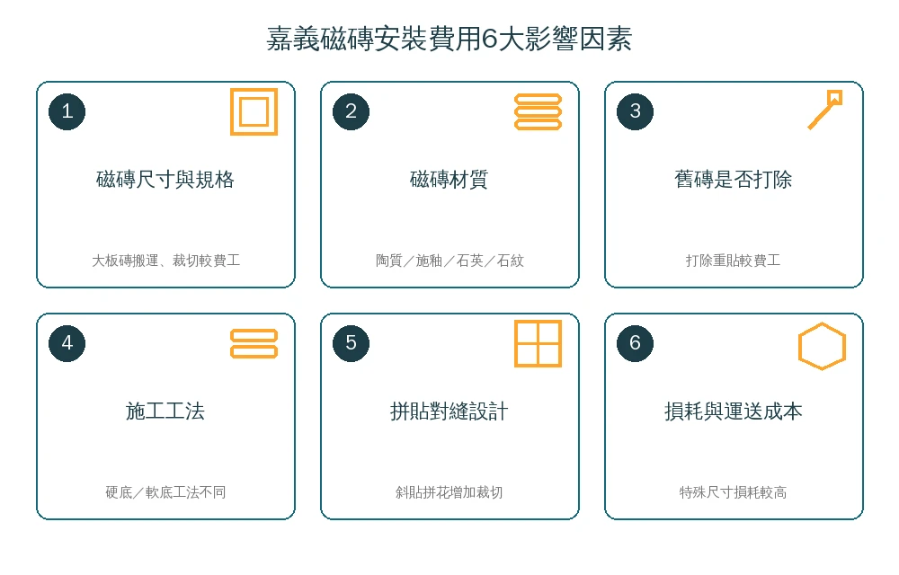 嘉義磁磚安裝費用6大影響因素資訊圖:磁磚尺寸規格、磁磚材質、舊磚是否打除、施工工法硬底軟底、拼貼對縫設計、損耗與運送成本
