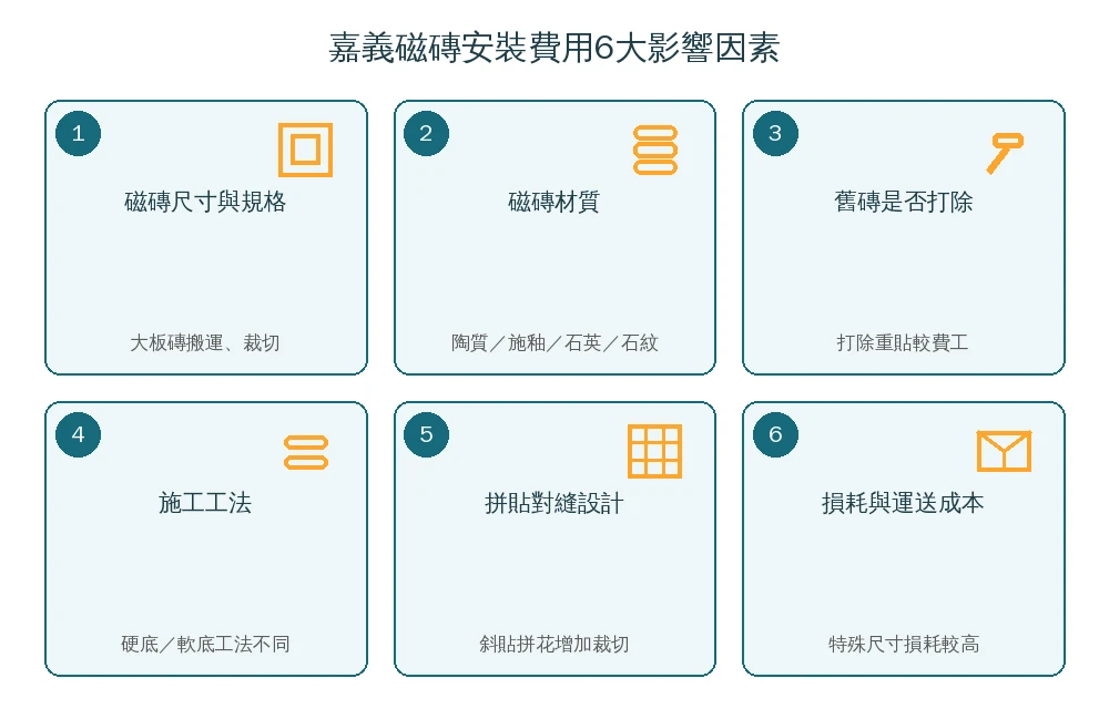 嘉義磁磚安裝施工4大步驟資訊圖:放樣抓水平、底材整平抹底、鋪貼磁磚固定、填縫收邊驗收