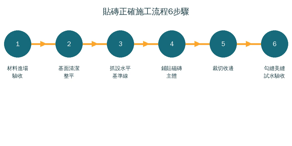 嘉義磁磚安裝報價5大影響因素資訊圖:底材整平難度、磁磚材質與尺寸、施工難度對花對縫、舊磚是否打除、樓層與搬運動線