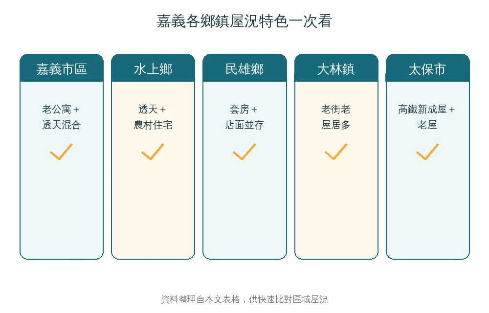 嘉義各鄉鎮裝潢服務範圍與屋況特色資訊圖:嘉義市區、水上鄉、民雄鄉、大林鎮、太保市常見屋況與裝潢需求對照