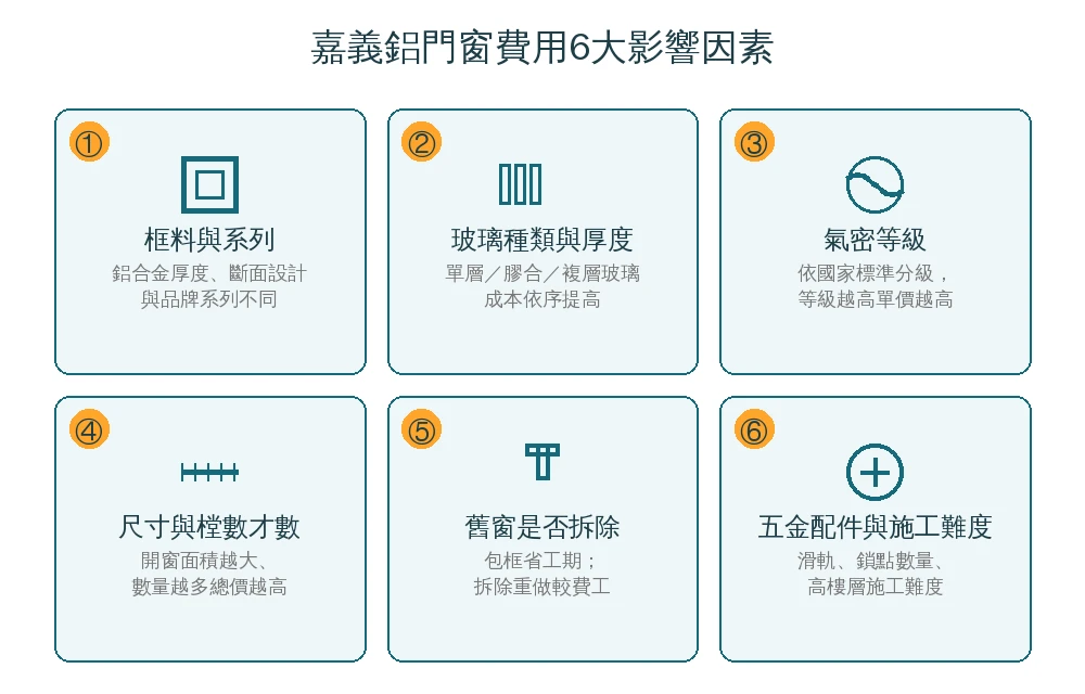 嘉義鋁門窗費用6大影響因素資訊圖:框料與系列、玻璃種類與厚度、氣密等級、尺寸與樘數才數、舊窗是否拆除、五金配件與施工難度