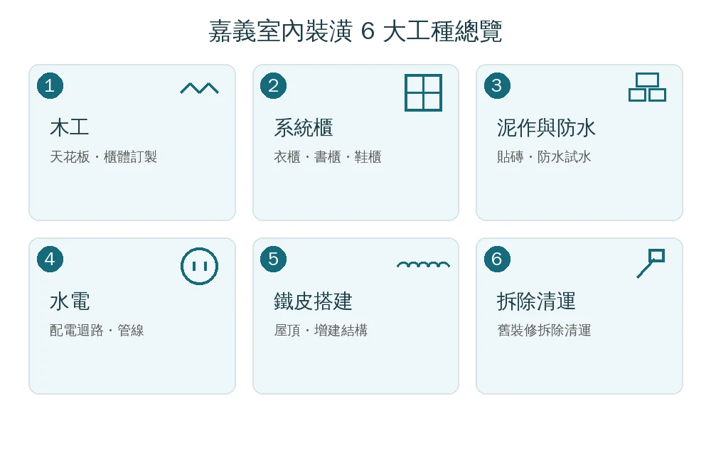 嘉義室內裝潢6大工種資訊圖:木工、系統櫃、泥作與防水、水電、鐵皮搭建、拆除清運