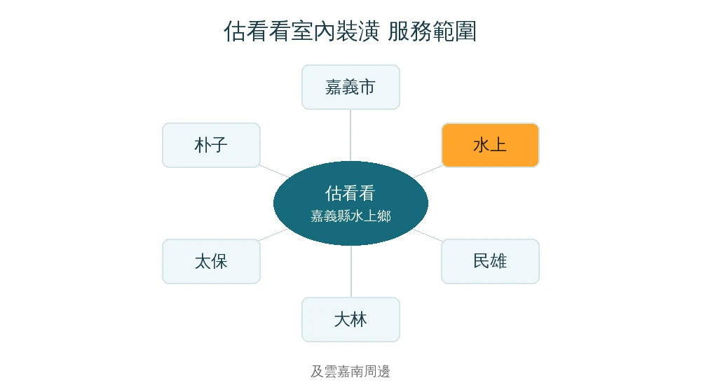 估看看室內裝潢嘉義服務範圍資訊圖:嘉義市、水上、民雄、大林、太保、朴子及雲嘉南周邊