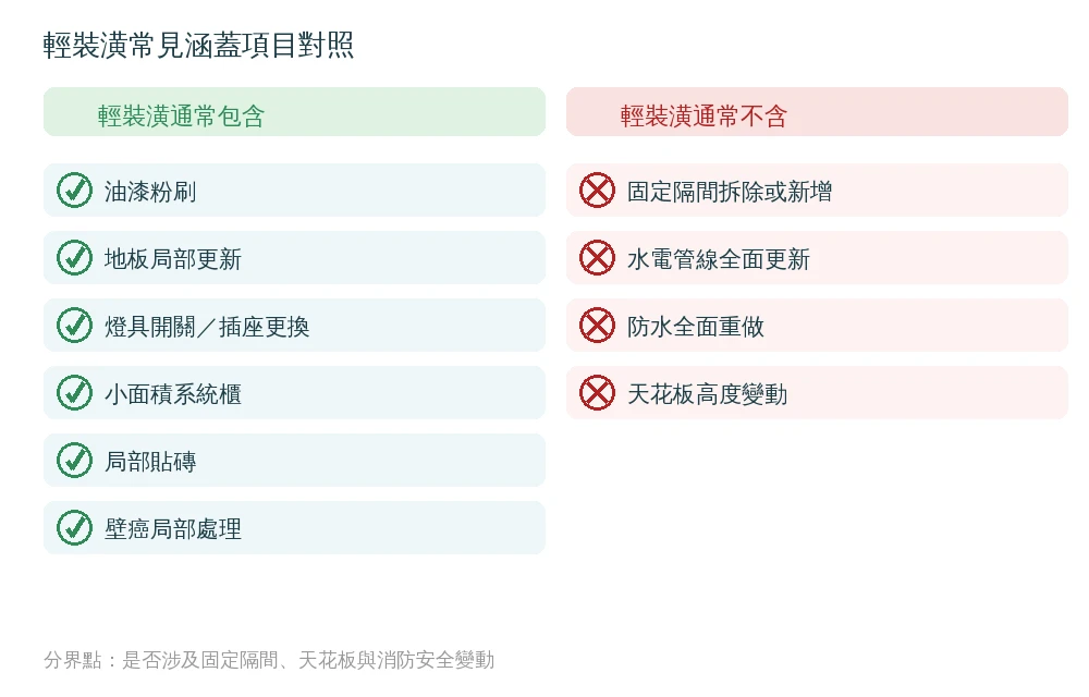 嘉義輕裝潢常見涵蓋項目對照資訊圖:通常包含油漆粉刷、局部貼磚、燈具開關更換、小面積系統櫃、壁癌局部處理、窗簾更換;通常不含固定隔間拆除新增、水電管線全面更新、防水全面重做、天花板高度變動